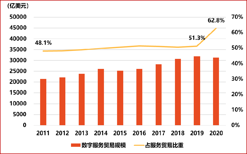 说明: 2011~2020年全球数字服务贸易规模和占比
