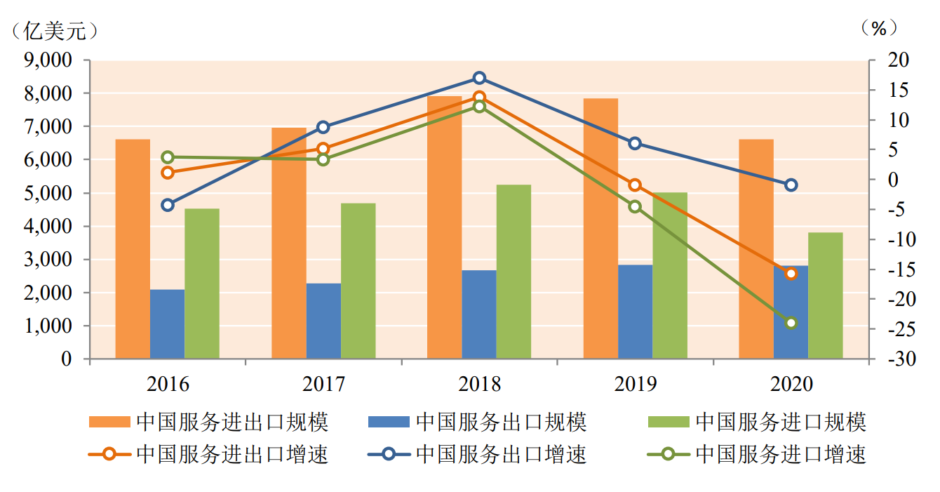 说明: “十三五”时期中国服务进出口、出口和进口规模及增速